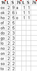 All the mutants of the single-letter word, "O".